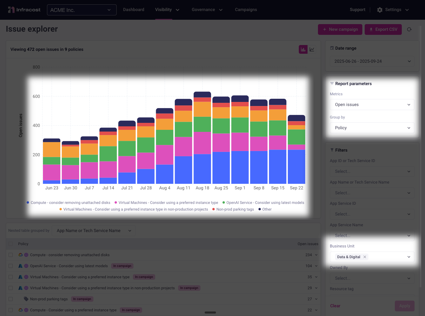 Issue counts filtered to just the Data &amp; Digital team