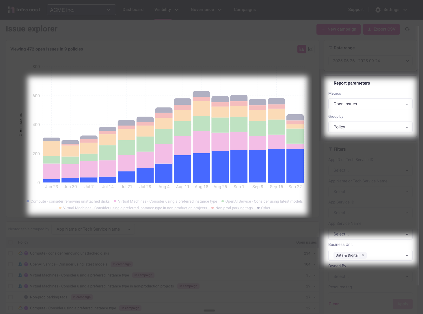 Issues getting worse for Data &amp; Digital team