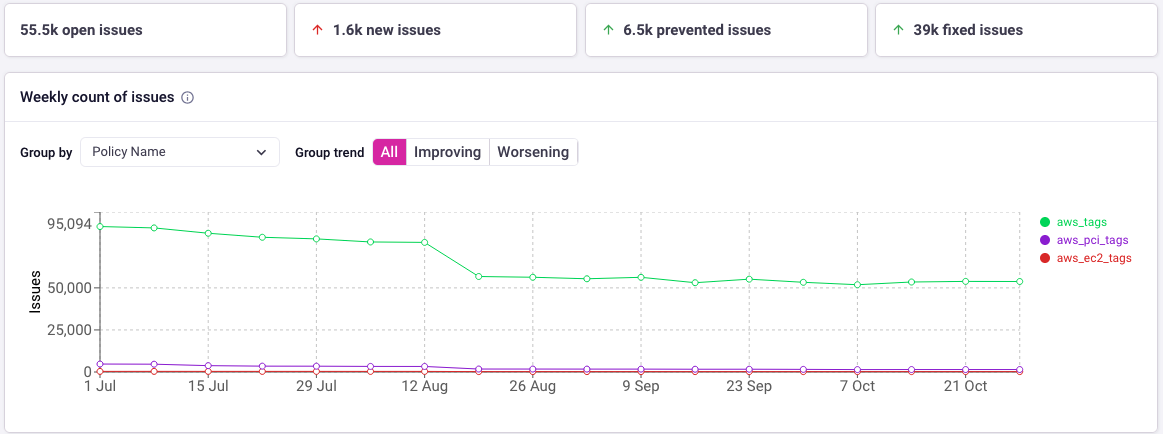 Infracost Cloud shows you the percentage of resources that are passing your tagging policies.