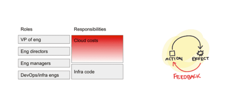 The Broken Relationship Between Engineering And Cloud Bill Owners