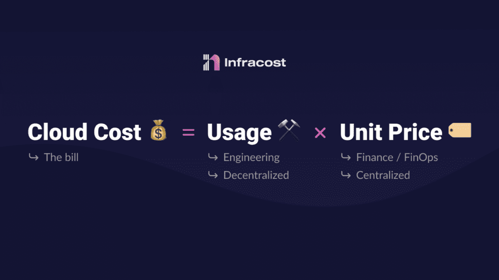 Cloud Cost Optimization: A Formula