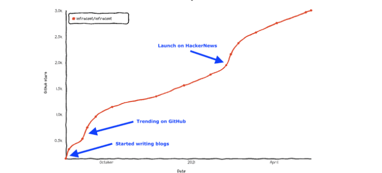 GitHub stars matter! Here is why