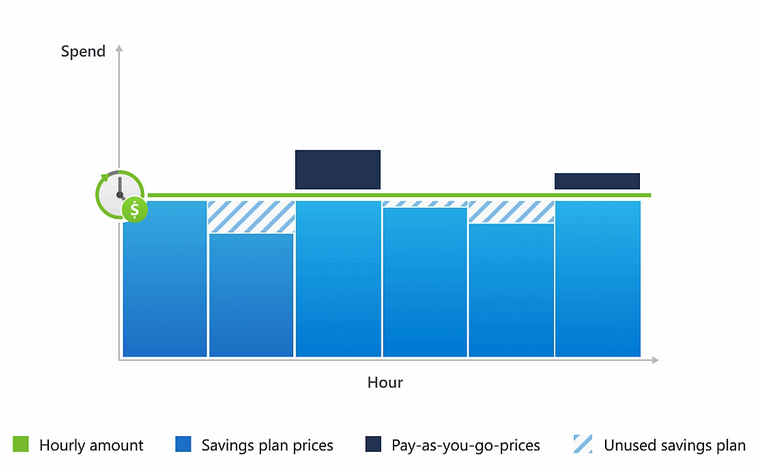 Azure Savings Plans provide a flexible way to reduce your cloud spending